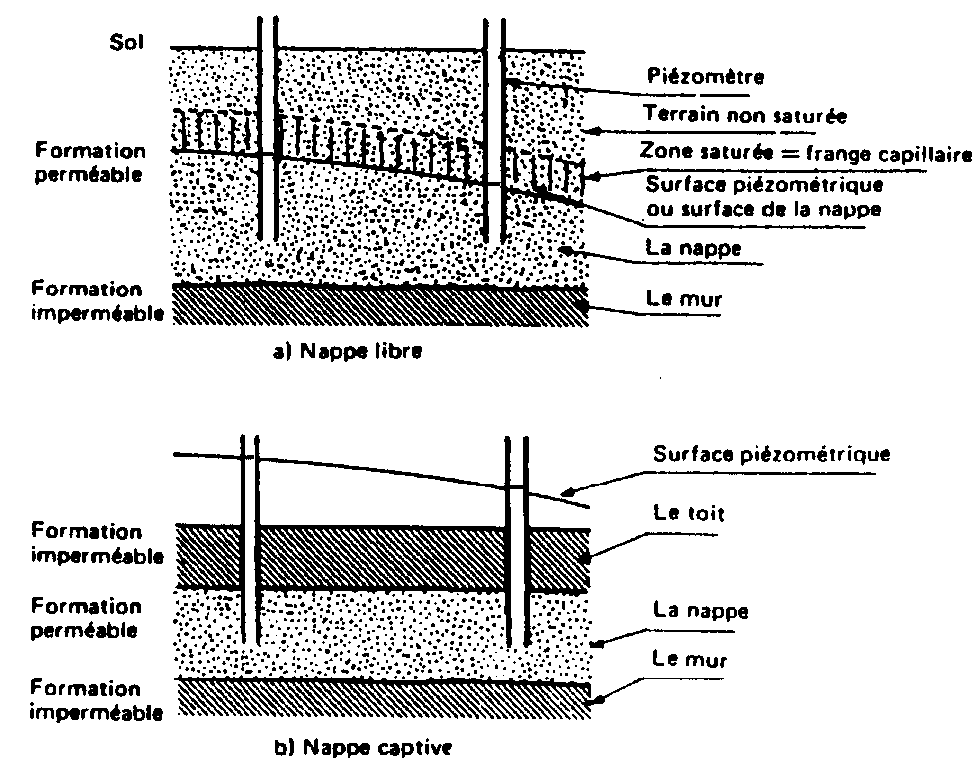 Schéma comparatif d'une nappe libre et d'une nappe captive