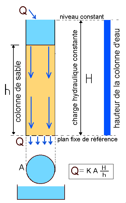 Illustration de la loi de Darcy