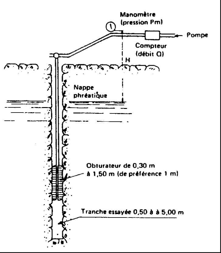 Schéma de l'essai Lefranc