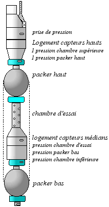 Sonde double-packer pour essai Lugeon