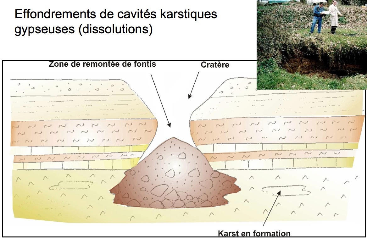 Schéma d'effondrement de cavité karstique gypseuse