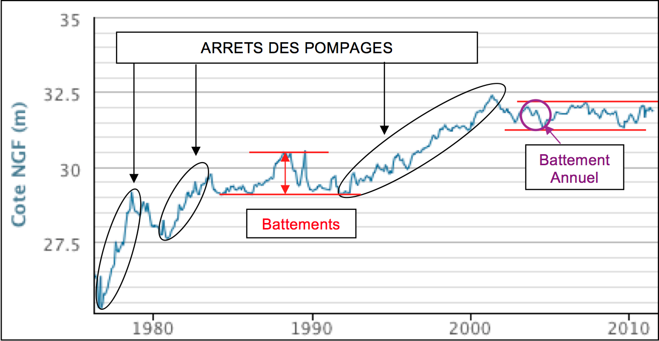 Remontée historique de la nappe parisienne