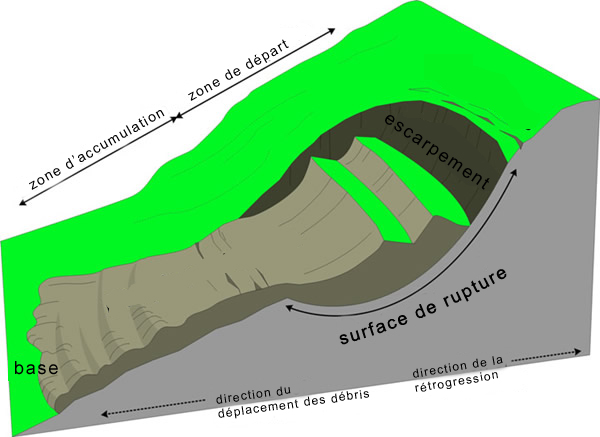 Glissements de terrain