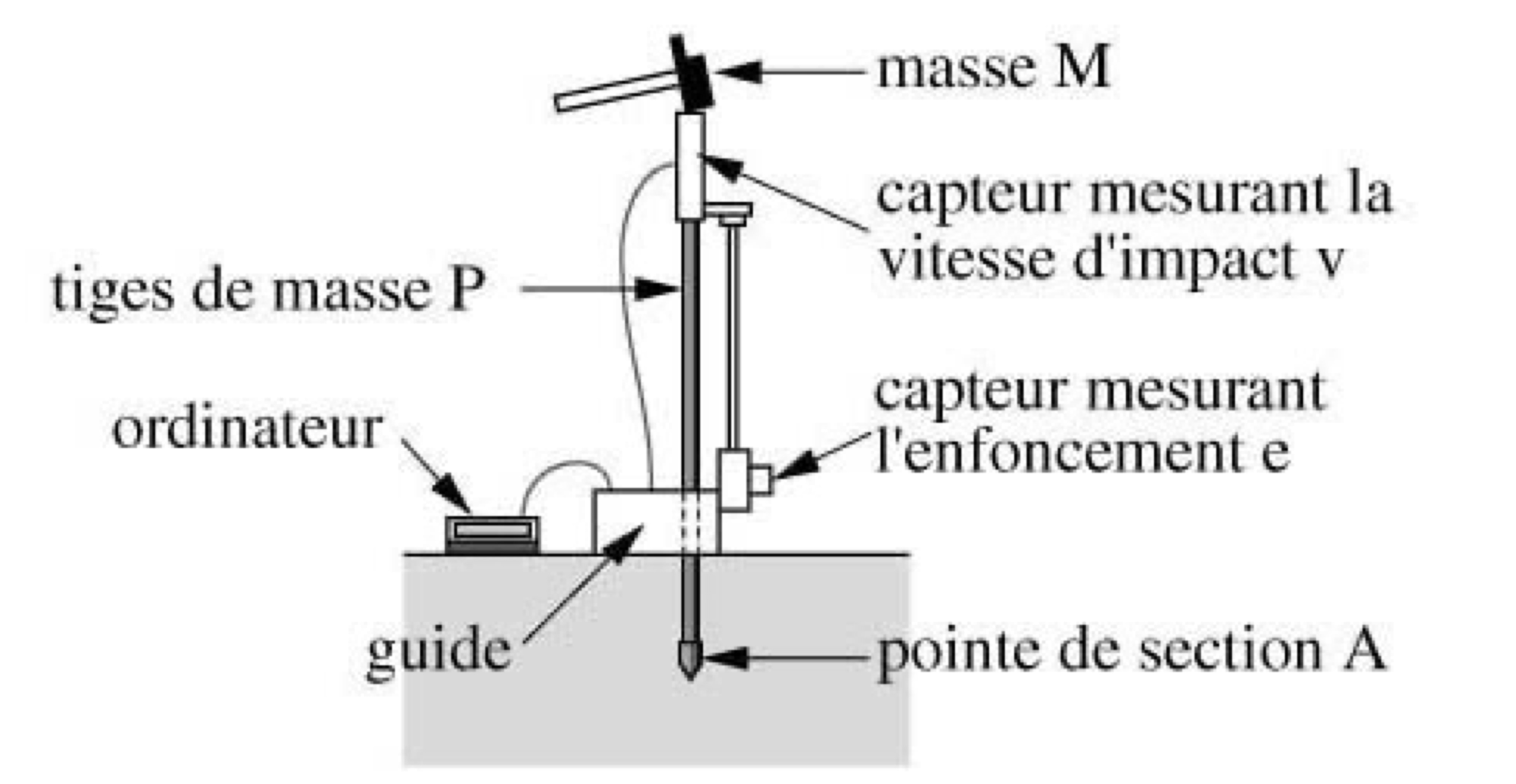 Pénétromètre dynamique