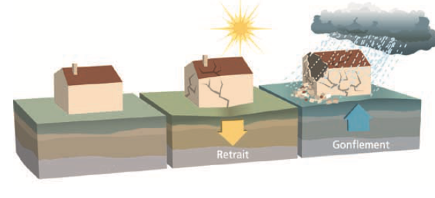 Retrait-gonflement des argiles